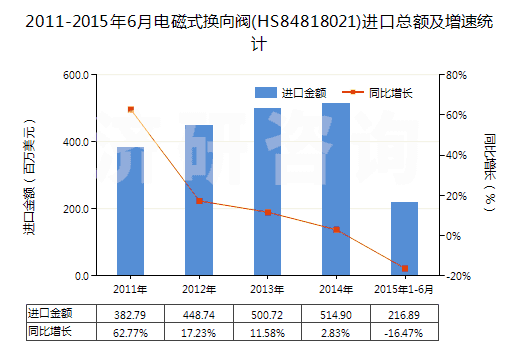 2011-2015年6月電磁式換向閥(HS84818021)進(jìn)口總額及增速統(tǒng)計(jì)